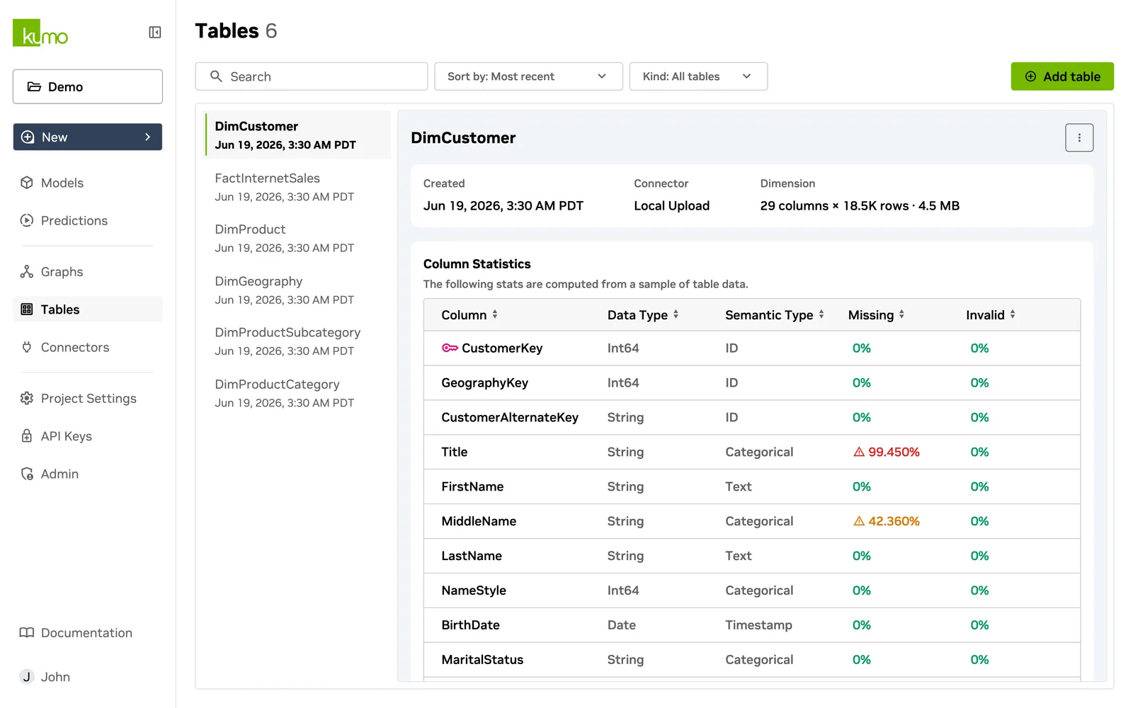 Table detail panel for DimCustomer, listing each column's data type, semantic type, and share of missing values
