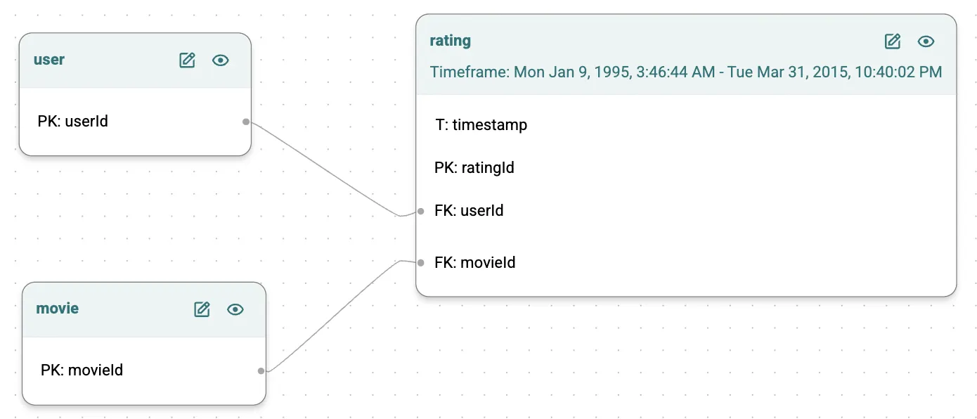 Data schema diagram for movie rating prediction showing user, movie, and rating tables