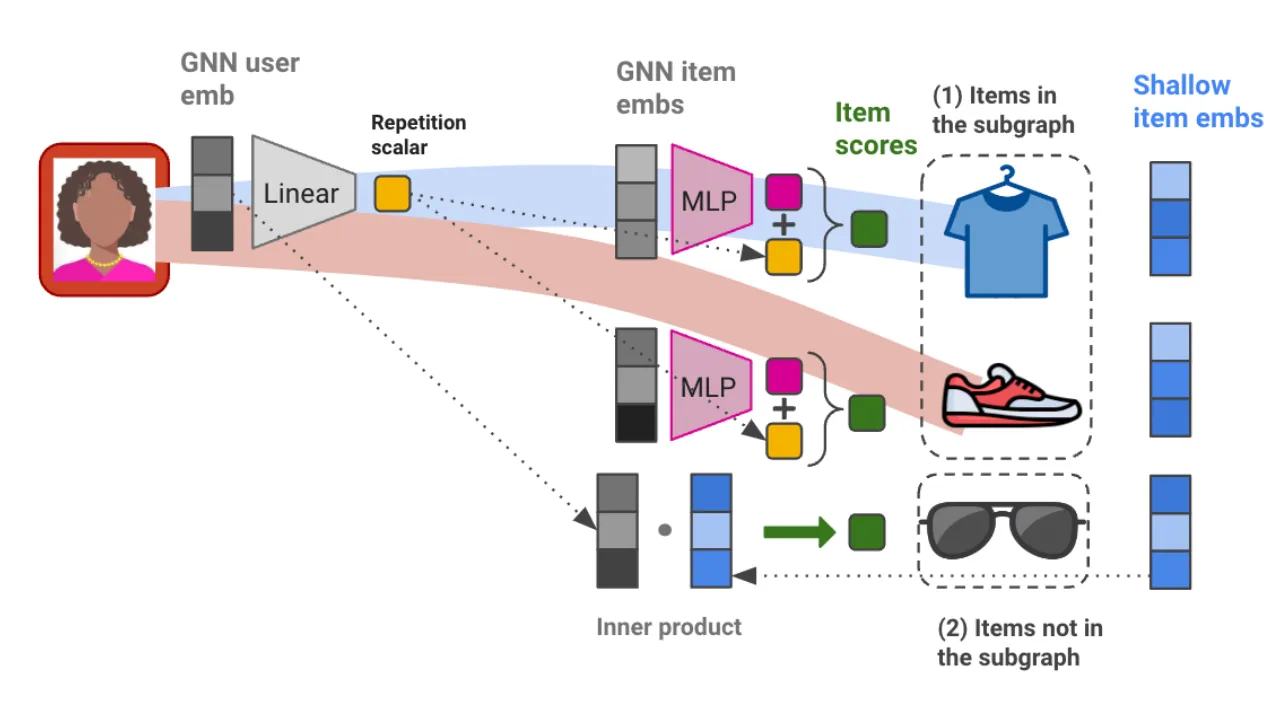 Hybrid GNN architecture diagram showing two scoring approaches for in-subgraph and out-of-subgraph items