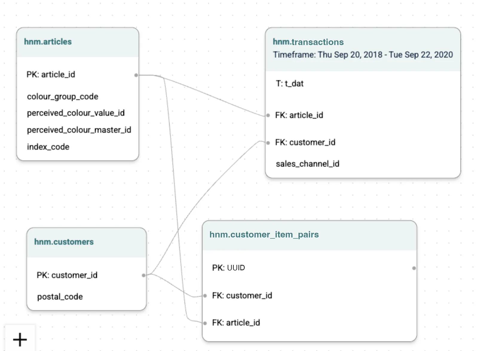 Data schema diagram for item liking prediction showing customers, articles, and customer-item pairs tables