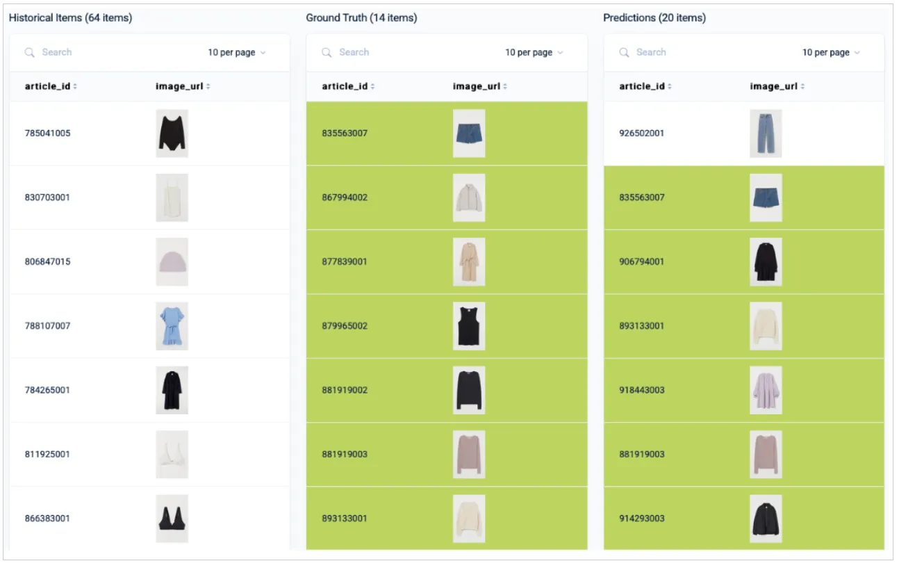 Three-pane view comparing historical items, ground truth, and predictions for a selected entity