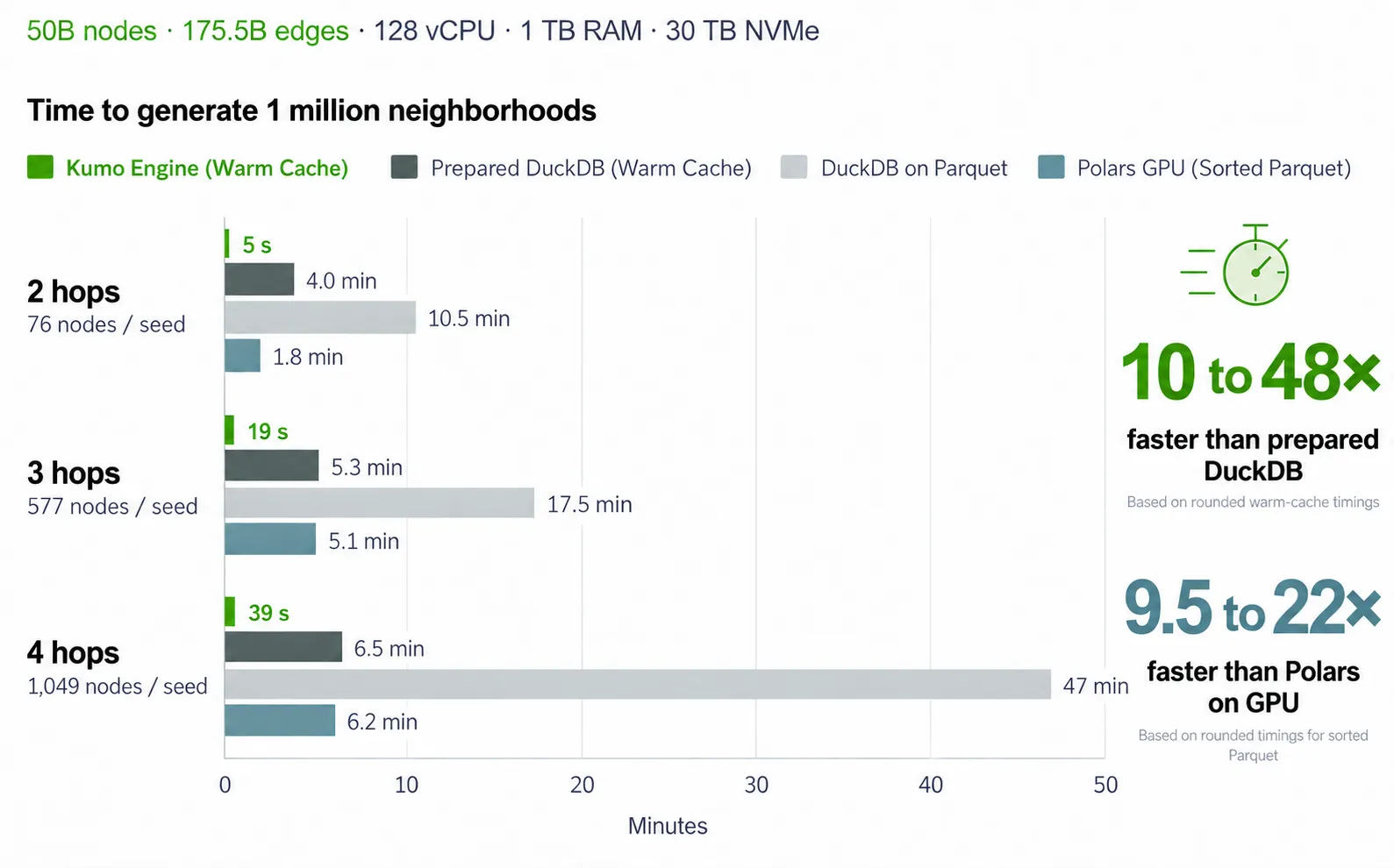 Context-generation timings for one million seeds at two to four hops. Kumo Engine and DuckDB used an i4i.32xlarge; Polars GPU used a g6e.48xlarge.