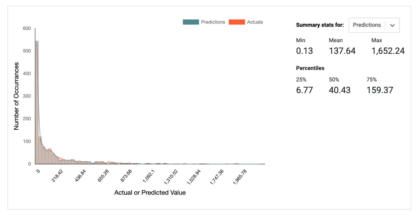 Histogram comparing the distribution of predicted values against actual target labels