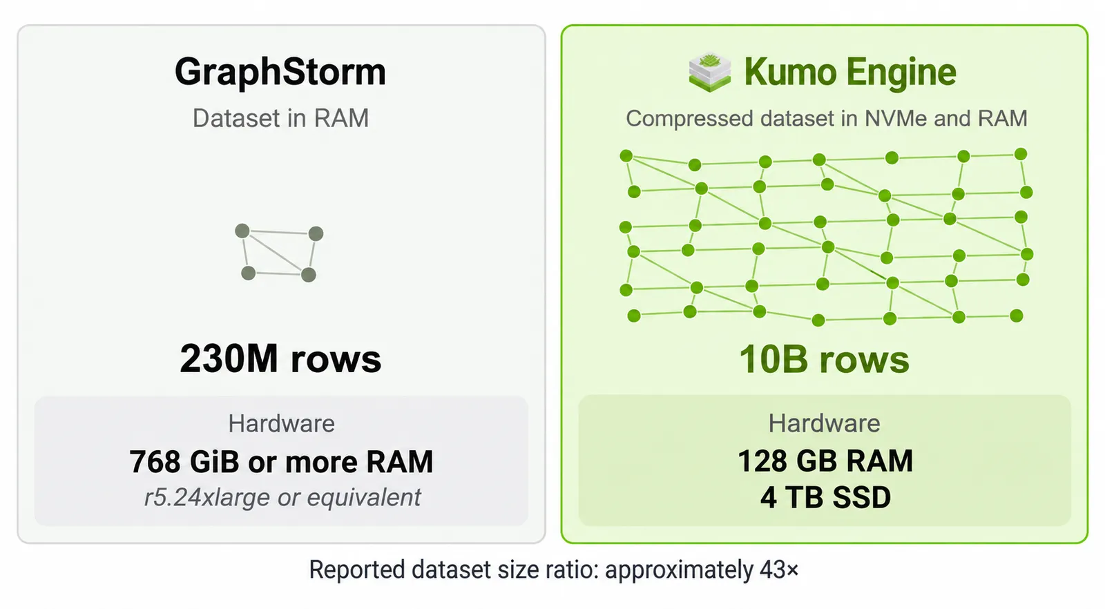 Separate dataset examples: GraphStorm with 230 million rows and 768 GiB or more RAM; Kumo Engine with 10 billion rows, 128 GB RAM, and 4 TB SSD. These examples do not establish a relative capacity limit.