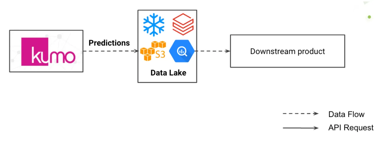 Weekly email campaign workflow showing data refresh, prediction generation, and email personalization steps
