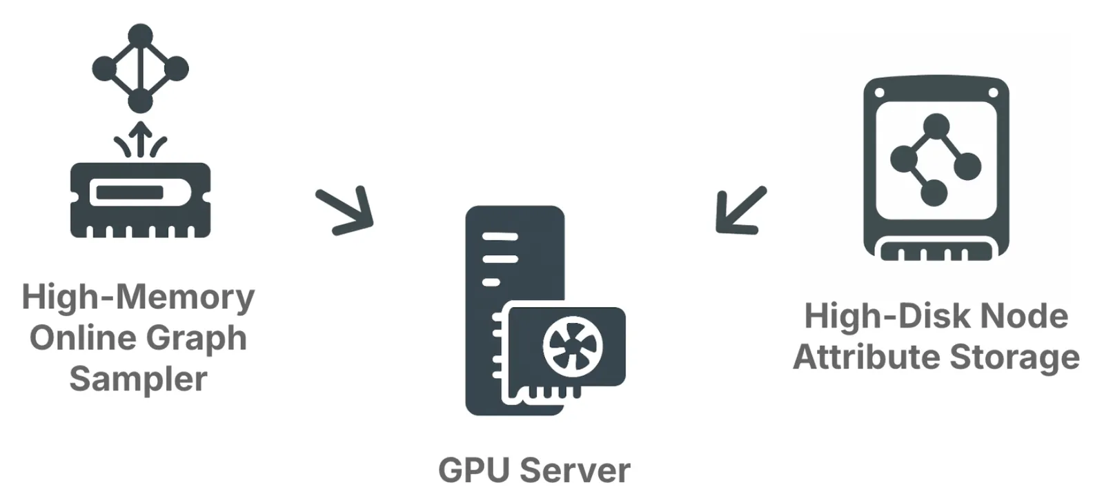 Architecture diagram showing the graph sampler, feature store, and GPU trainer pipeline