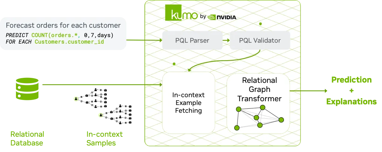 Kumo Relational in-context learning flow from a predictive query and relational database to context samples, prediction, and explanations