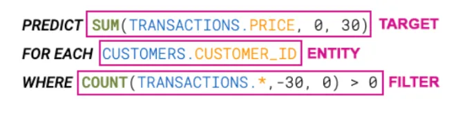 Predictive Query structure diagram showing Target, Entity, and Filters