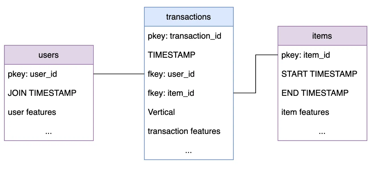 Graph schema diagram showing users, items, and transactions tables with optional signal sources