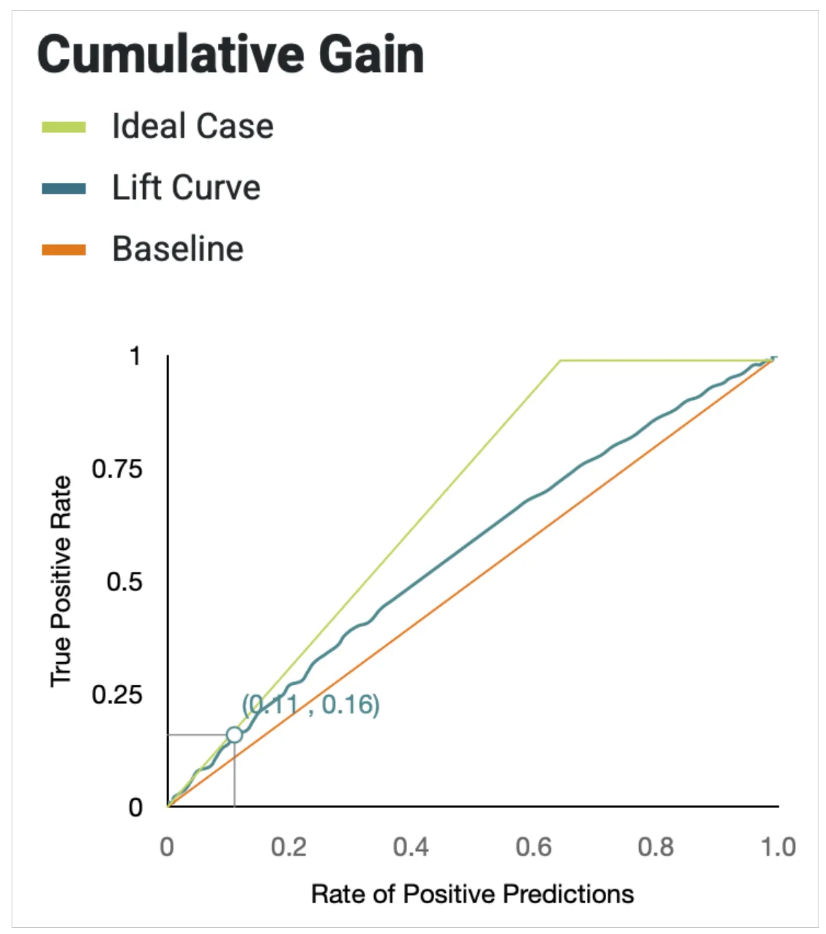 Cumulative gain chart showing model performance versus baseline and ideal curves