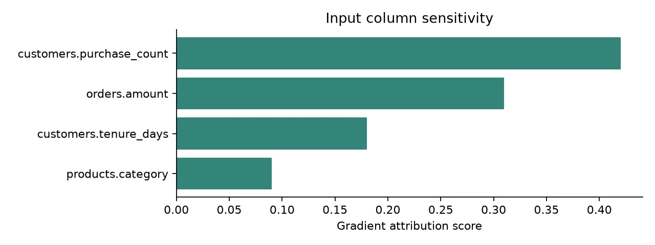 Illustrative gradient scores: customers purchase count and orders amount lead the ranking