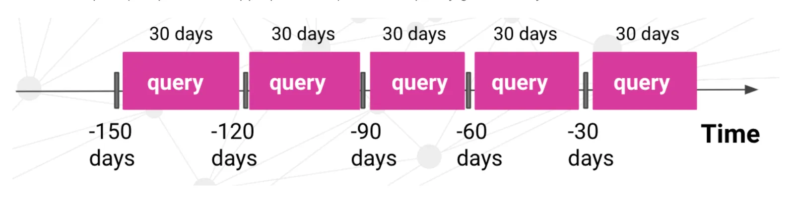 Diagram showing training examples generated by replaying user behavior at sampled past times