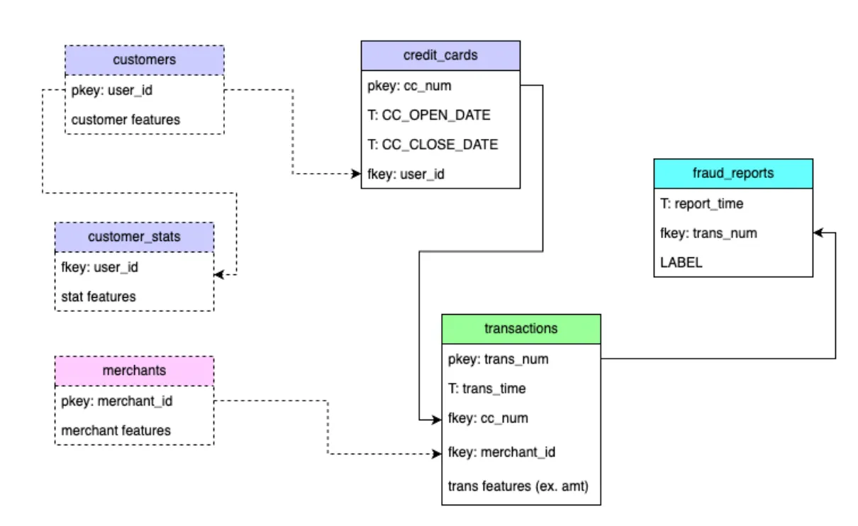 Entity relationship diagram showing connections between the credit cards, transactions, and fraud reports tables