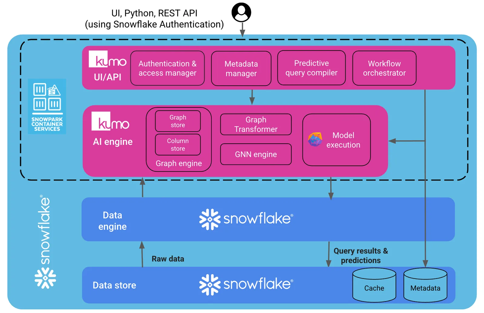 High-level architecture diagram of Kumo running as a Snowflake Native Application on SPCS