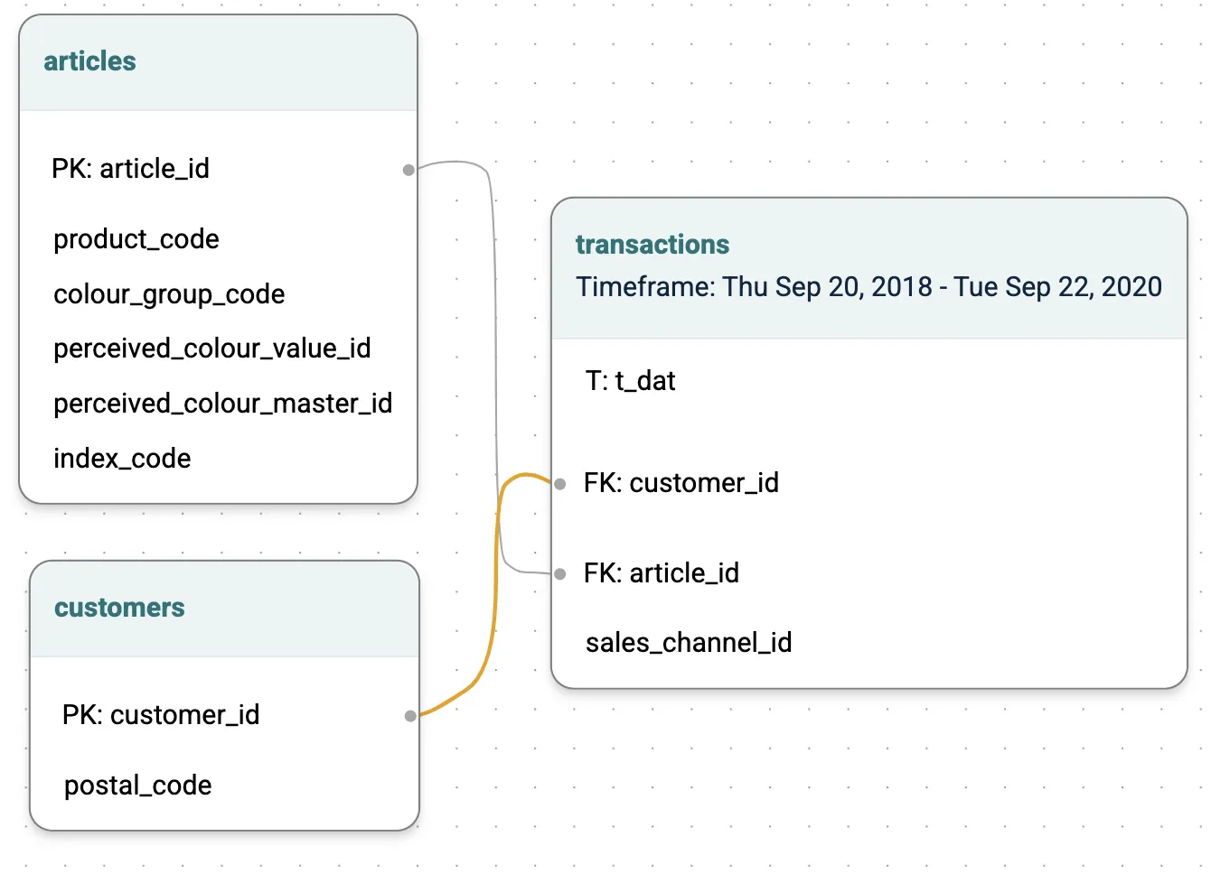 Data schema diagram for age prediction showing customers, transactions, and articles tables
