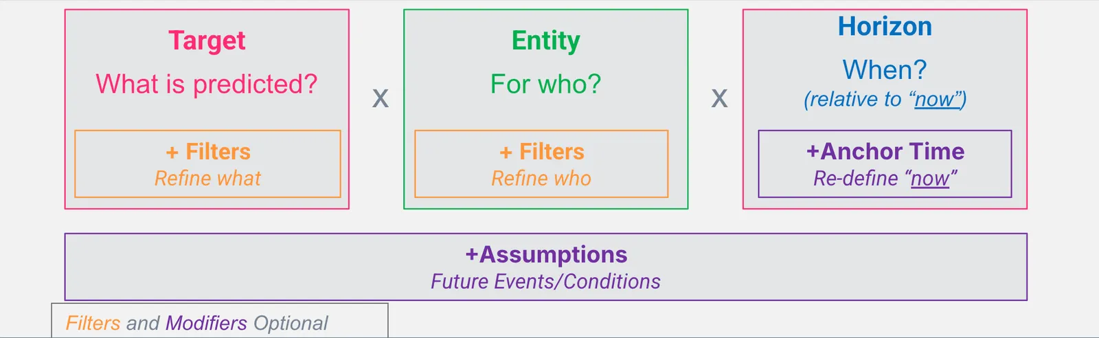Target, entity, and horizon in a predictive query