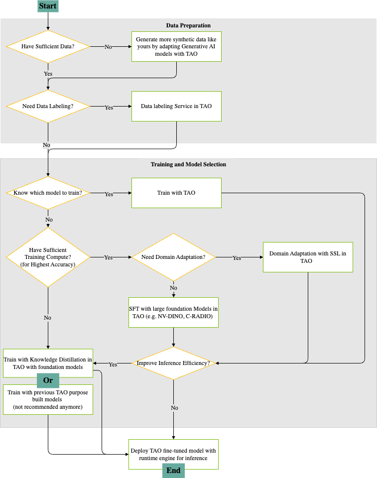 TAO Recommended Workflow Diagram