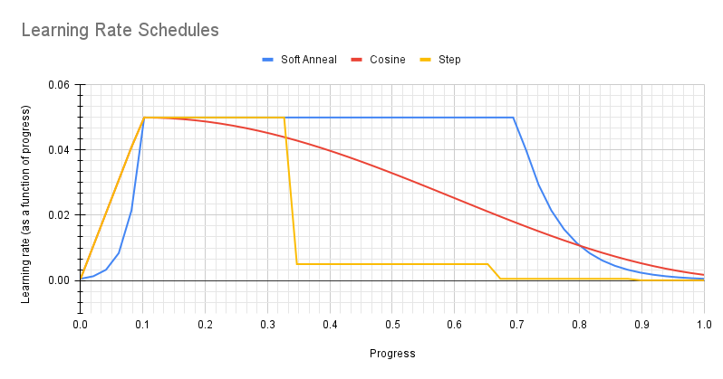 ../../../_images/learning_rate_schedules.png
