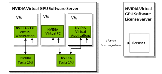 Diagram showing how the licensed products vWS , vPC , and vApps borrow and return licenses from the license server