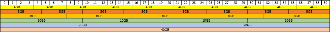Diagram showing the supported placements for each size of vGPU on a GPU with a total of 40 GB of frame buffer in equal-size mode.Diagram showing the supported placements for each size of vGPU on a GPU with a total of 40 GB of frame buffer in equal-size mode.