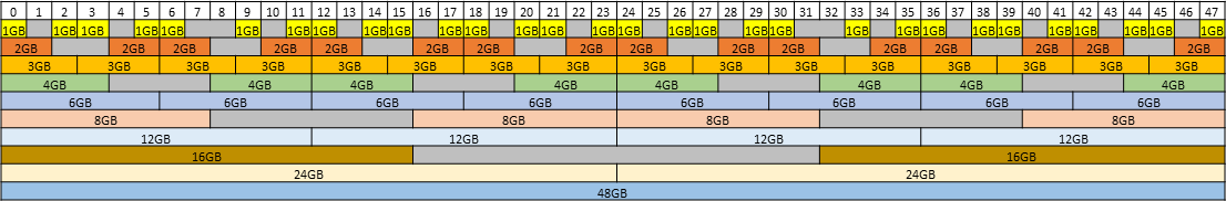 Diagram showing the supported placements for each size of vGPU on a GPU based on a GPU architecture except Ada Lovelace with a total of 48 GB of frame buffer in mixed-size mode.Diagram showing the supported placements for each size of vGPU on a GPU based on a GPU architecture except Ada Lovelace with a total of 48 GB of frame buffer in mixed-size mode.