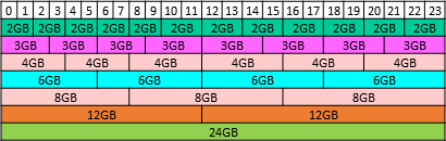 Diagram showing the supported placements for each size of vGPU on a quarter-partition GPU instance on a GPU with a total of 96 GB of frame buffer in mixed-size mode and in equal-size mode.Diagram showing the supported placements for each size of vGPU on a quarter-partition GPU instance on a GPU with a total of 96 GB of frame buffer in mixed-size mode and in equal-size mode.