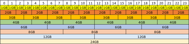 Diagram showing the supported placements for each size of vGPU on a GPU with a total of 24 GB of frame buffer in equal-size mode.Diagram showing the supported placements for each size of vGPU on a GPU with a total of 24 GB of frame buffer in equal-size mode.