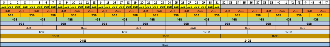Diagram showing the supported placements for each size of vGPU on a GPU with a total of 48 GB of frame buffer in equal-size mode.Diagram showing the supported placements for each size of vGPU on a GPU with a total of 48 GB of frame buffer in equal-size mode.
