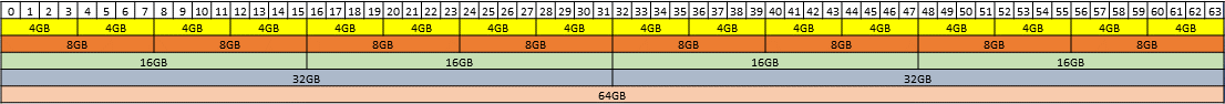 Diagram showing the supported placements for each size of vGPU on a GPU with a total of 64 GB of frame buffer in mixed-size mode and in equal-size mode.Diagram showing the supported placements for each size of vGPU on a GPU with a total of 64 GB of frame buffer in mixed-size mode and in equal-size mode.
