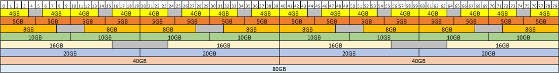 Diagram showing the supported placements for each size of vGPU on a GPU with a total of 80 GB of frame buffer in mixed-size mode.Diagram showing the supported placements for each size of vGPU on a GPU with a total of 80 GB of frame buffer in mixed-size mode.
