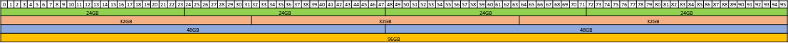 Diagram showing the supported placements for each size of vGPU on a full-partition GPU instance on a GPU with a total of 96 GB of frame buffer in mixed-size mode and in equal-size mode.Diagram showing the supported placements for each size of vGPU on a full-partition GPU instance on a GPU with a total of 96 GB of frame buffer in mixed-size mode and in equal-size mode.