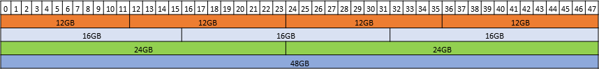 Diagram showing the supported placements for each size of vGPU on a half-partition GPU instance on a GPU with a total of 96 GB of frame buffer in mixed-size mode and in equal-size mode.Diagram showing the supported placements for each size of vGPU on a half-partition GPU instance on a GPU with a total of 96 GB of frame buffer in mixed-size mode and in equal-size mode.