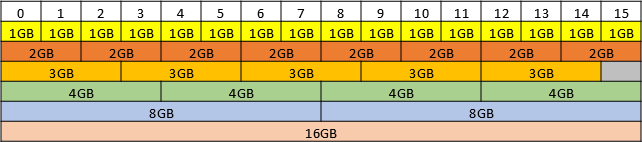 Diagram showing the supported placements for each size of vGPU on a GPU with a total of 16 GB of frame buffer in equal-size mode.Diagram showing the supported placements for each size of vGPU on a GPU with a total of 16 GB of frame buffer in equal-size mode.