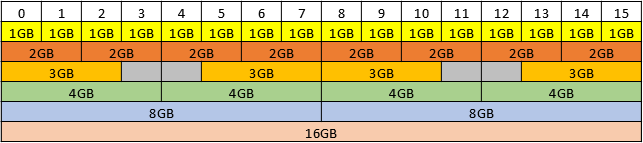 Diagram showing the supported placements for each size of vGPU on a GPU with a total of 16 GB of frame buffer in mixed-size mode.Diagram showing the supported placements for each size of vGPU on a GPU with a total of 16 GB of frame buffer in mixed-size mode.