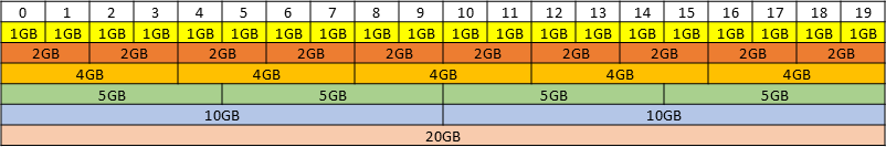 Diagram showing the supported placements for each size of vGPU on a GPU with a total of 20 GB of frame buffer in equal-size mode.Diagram showing the supported placements for each size of vGPU on a GPU with a total of 20 GB of frame buffer in equal-size mode.