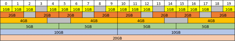 Diagram showing the supported placements for each size of vGPU on a GPU with a total of 20 GB of frame buffer in mixed-size mode.Diagram showing the supported placements for each size of vGPU on a GPU with a total of 20 GB of frame buffer in mixed-size mode.