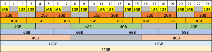 Diagram showing the supported placements for each size of vGPU on a GPU with a total of 24 GB of frame buffer in mixed-size mode.Diagram showing the supported placements for each size of vGPU on a GPU with a total of 24 GB of frame buffer in mixed-size mode.