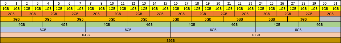 Diagram showing the supported placements for each size of vGPU on a GPU with a total of 32 GB of frame buffer in equal-size mode.Diagram showing the supported placements for each size of vGPU on a GPU with a total of 32 GB of frame buffer in equal-size mode.