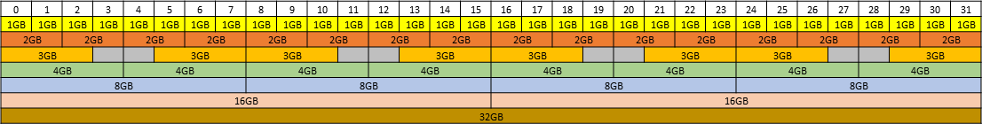 Diagram showing the supported placements for each size of vGPU on a GPU with a total of 32 GB of frame buffer in mixed-size mode.Diagram showing the supported placements for each size of vGPU on a GPU with a total of 32 GB of frame buffer in mixed-size mode.
