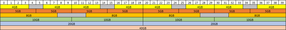 Diagram showing the supported placements for each size of vGPU on a GPU with a total of 40 GB of frame buffer in mixed-size mode.Diagram showing the supported placements for each size of vGPU on a GPU with a total of 40 GB of frame buffer in mixed-size mode.