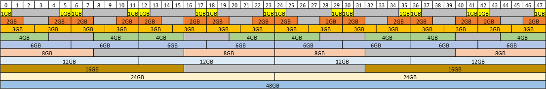Diagram showingthe supported placements for each size of vGPU on a GPU based on the Ada Lovelace GPU architecture with a total of 48 GB of frame buffer in mixed-size mode.Diagram showingthe supported placements for each size of vGPU on a GPU based on the Ada Lovelace GPU architecture with a total of 48 GB of frame buffer in mixed-size mode.