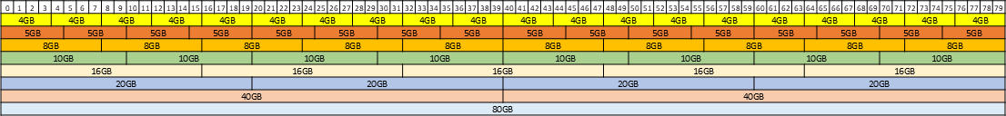 Diagram showing the supported placements for each size of vGPU on a GPU with a total of 80 GB of frame buffer in equal-size mode.Diagram showing the supported placements for each size of vGPU on a GPU with a total of 80 GB of frame buffer in equal-size mode.