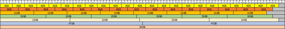 Diagram showing the supported placements for each size of vGPU on a GPU with a total of 94 GB of frame buffer in equal-size mode.Diagram showing the supported placements for each size of vGPU on a GPU with a total of 94 GB of frame buffer in equal-size mode.