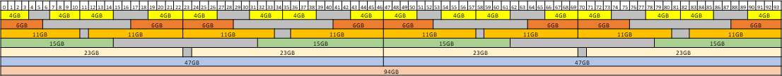 Diagram showing the supported placements for each size of vGPU on a GPU with a total of 94 GB of frame buffer in mixed-size mode.Diagram showing the supported placements for each size of vGPU on a GPU with a total of 94 GB of frame buffer in mixed-size mode.