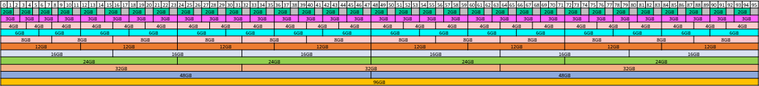 Diagram showing the supported placements for each size of vGPU on a GPU with a total of 96 GB of frame buffer in mixed-size mode and in equal-size mode.Diagram showing the supported placements for each size of vGPU on a GPU with a total of 96 GB of frame buffer in mixed-size mode and in equal-size mode.