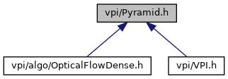 VPI - Vision Programming Interface: vpi/Pyramid.h File Reference