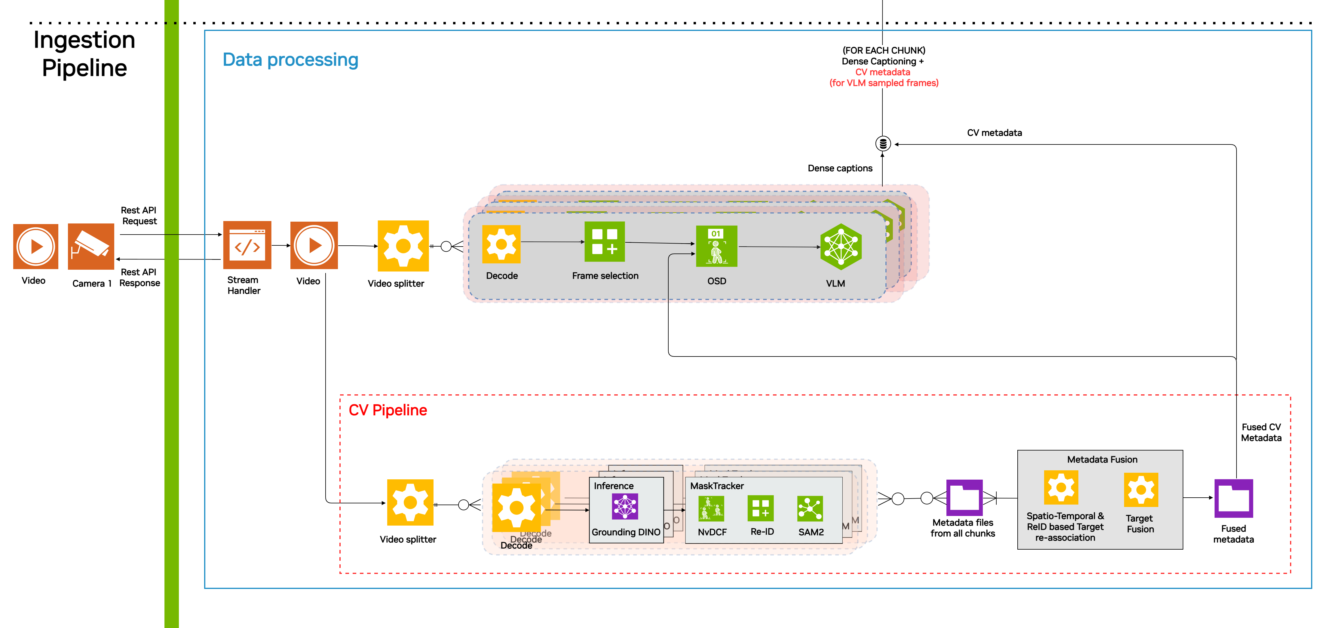 CV Pipeline Architecture
