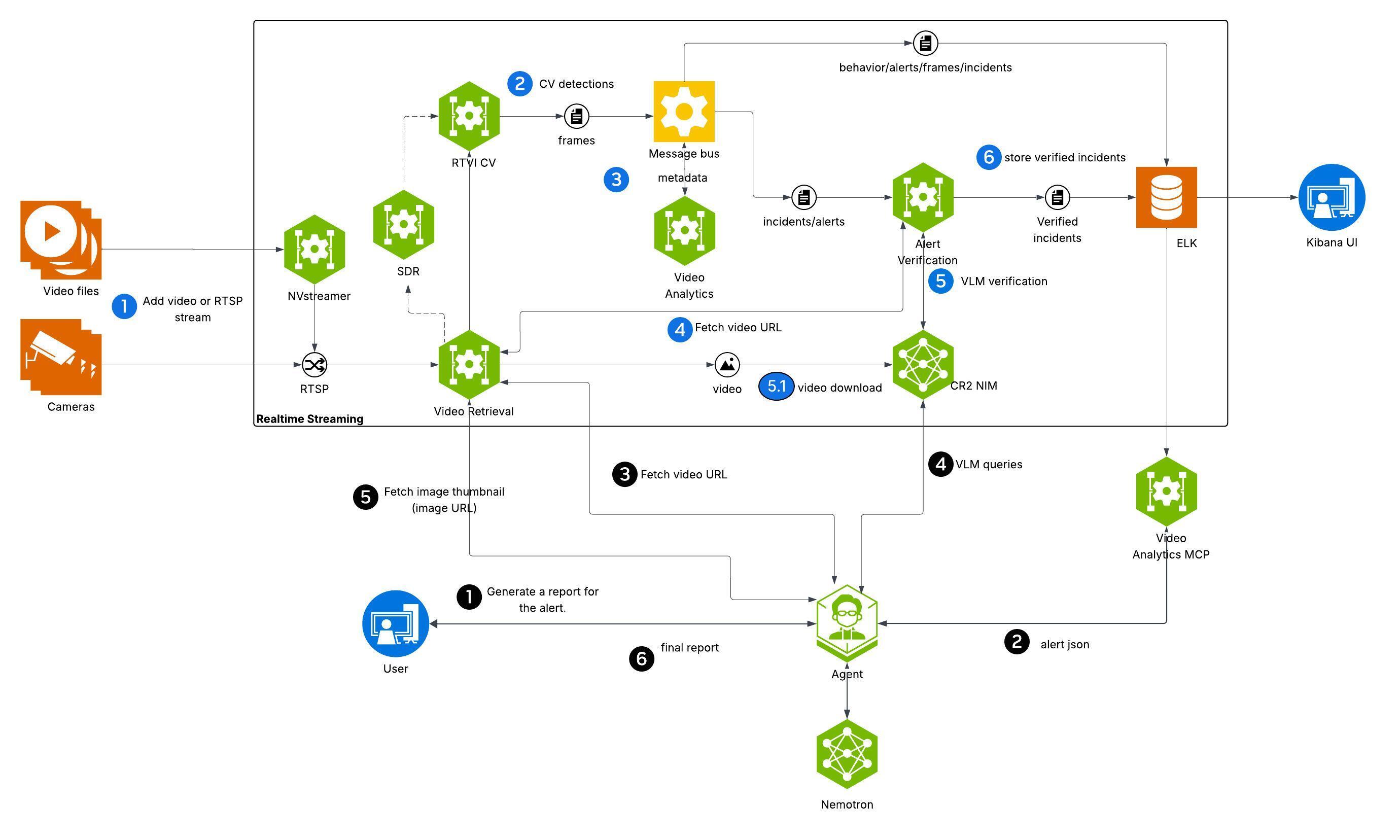 Smart City Blueprint Architecture