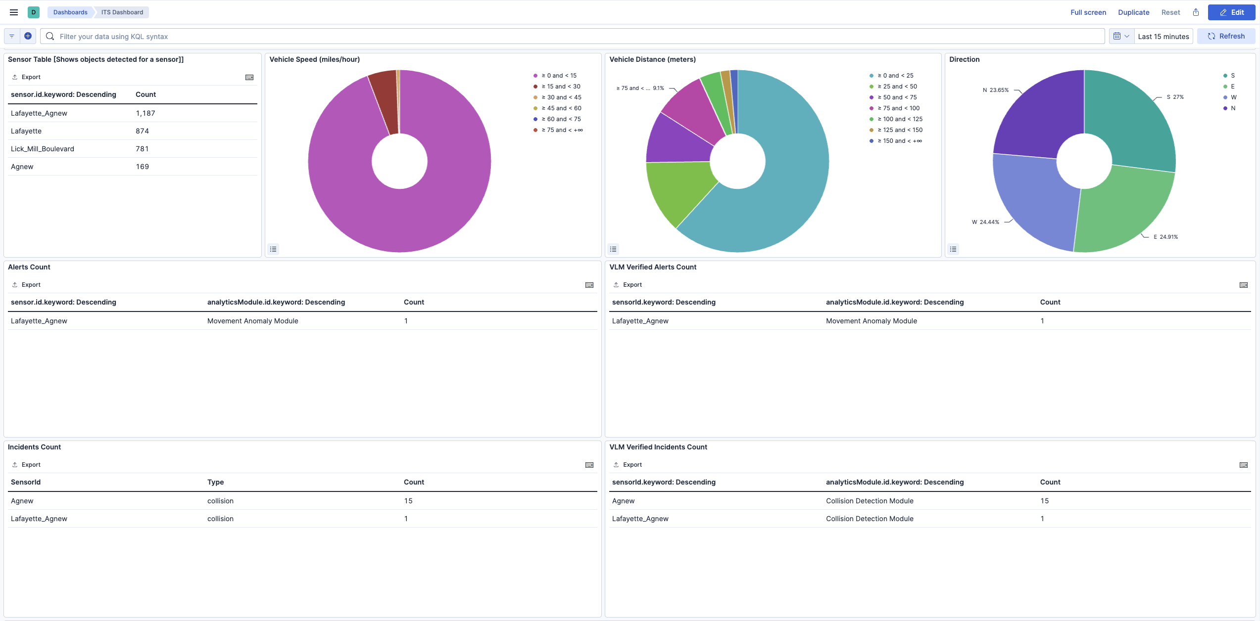 Smart City Kibana Dashboard Details