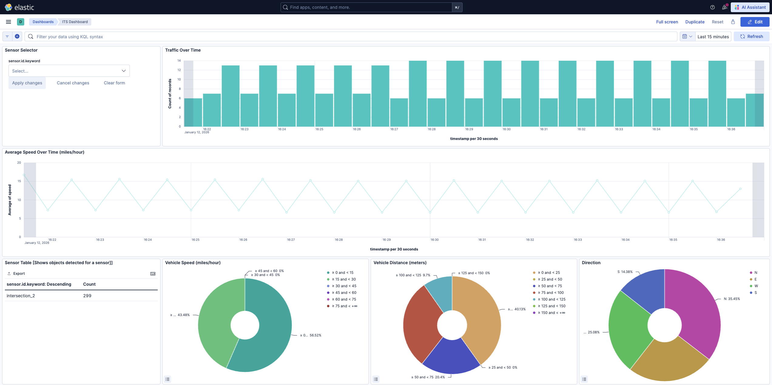 Kibana dashboard showing SDG workflow metrics